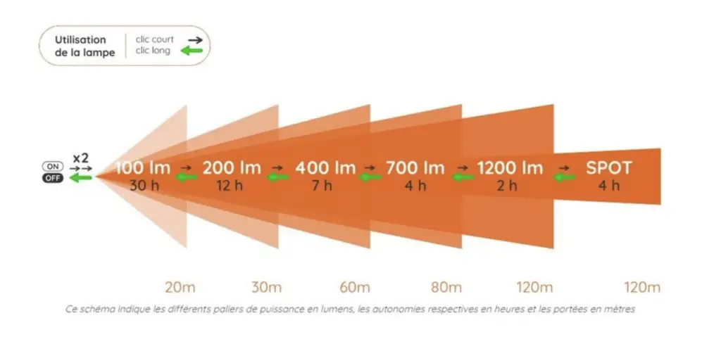 Mode d'éclairage et durée d'utilisation la lampe frontale OPALO 3 STOOTS